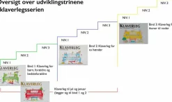 Klaverleg fra ikoner til noder